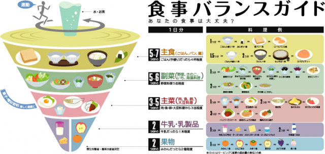 食事のバランス